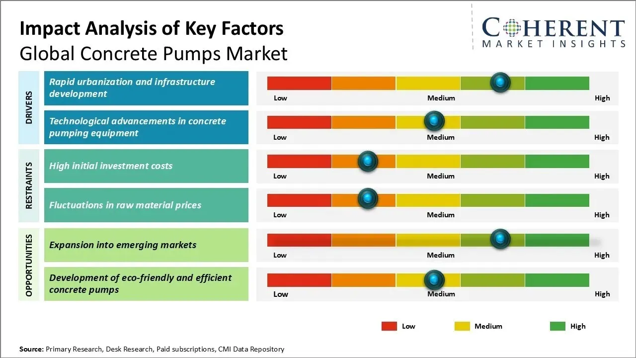 Concrete Pumps Market Concentration By Players